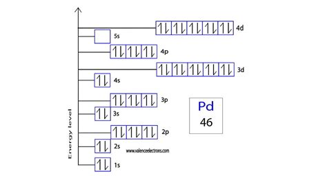 electron configuration of pd|electron configuration chart.